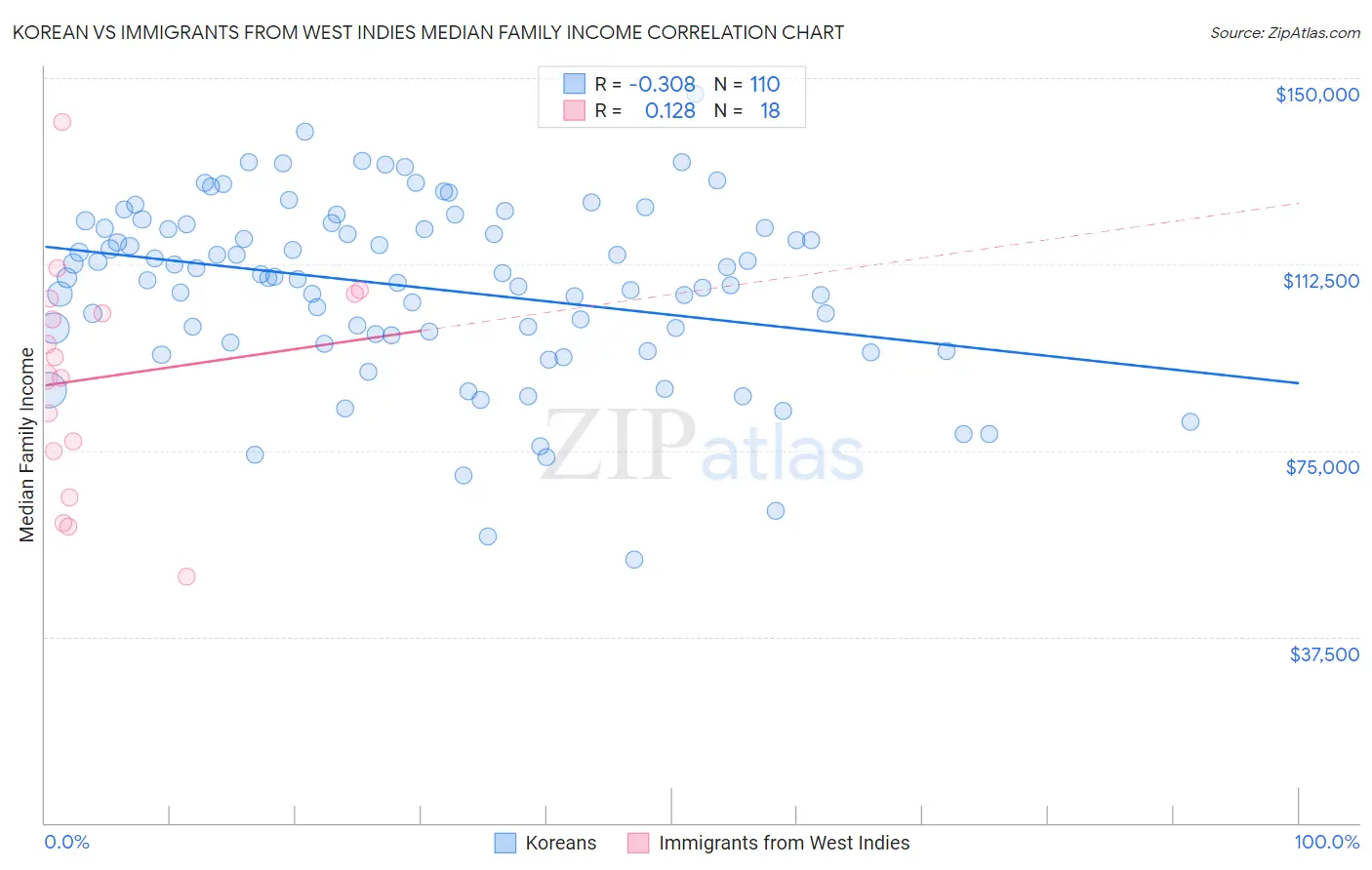 Korean vs Immigrants from West Indies Median Family Income