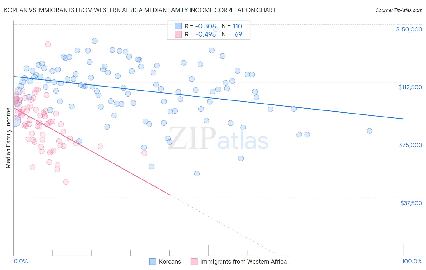 Korean vs Immigrants from Western Africa Median Family Income