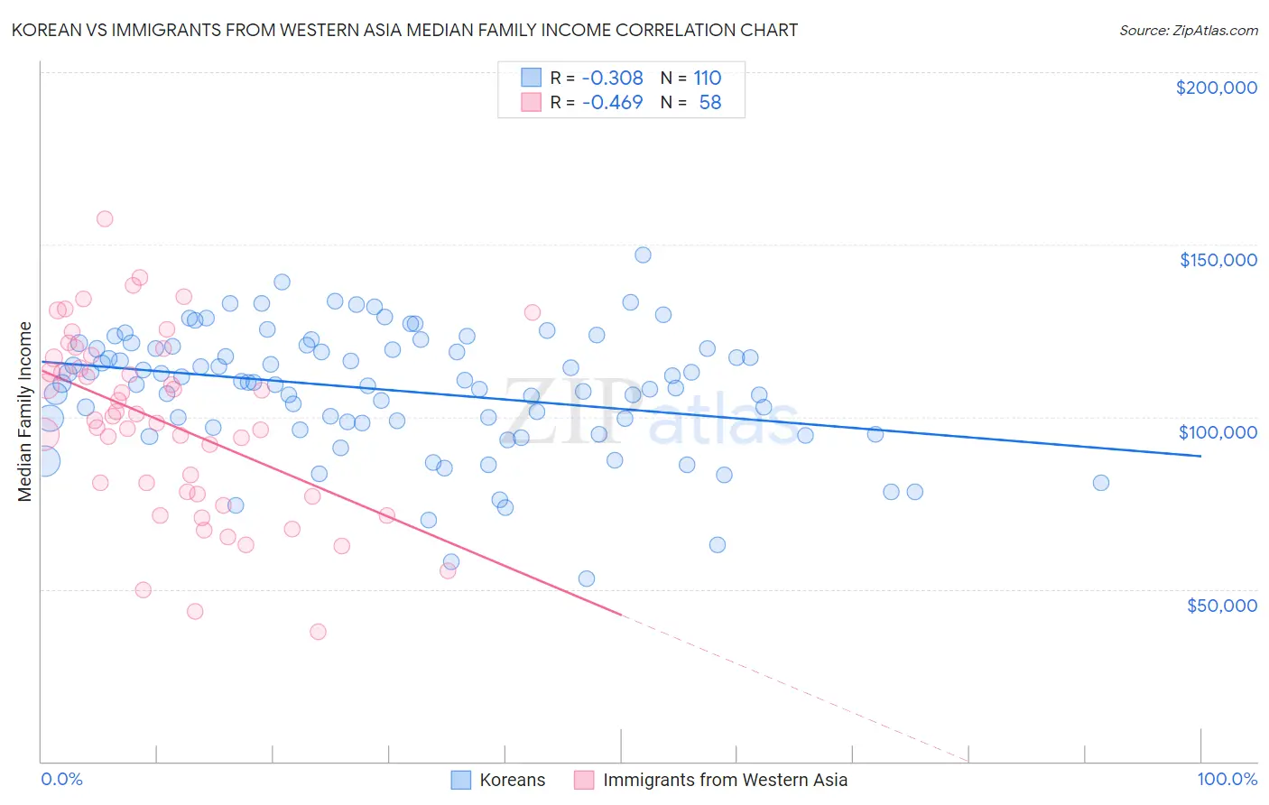 Korean vs Immigrants from Western Asia Median Family Income