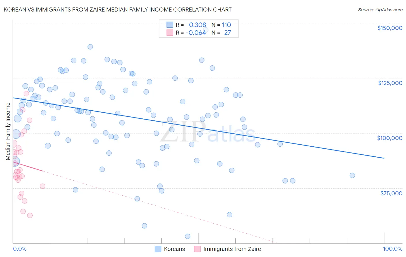 Korean vs Immigrants from Zaire Median Family Income