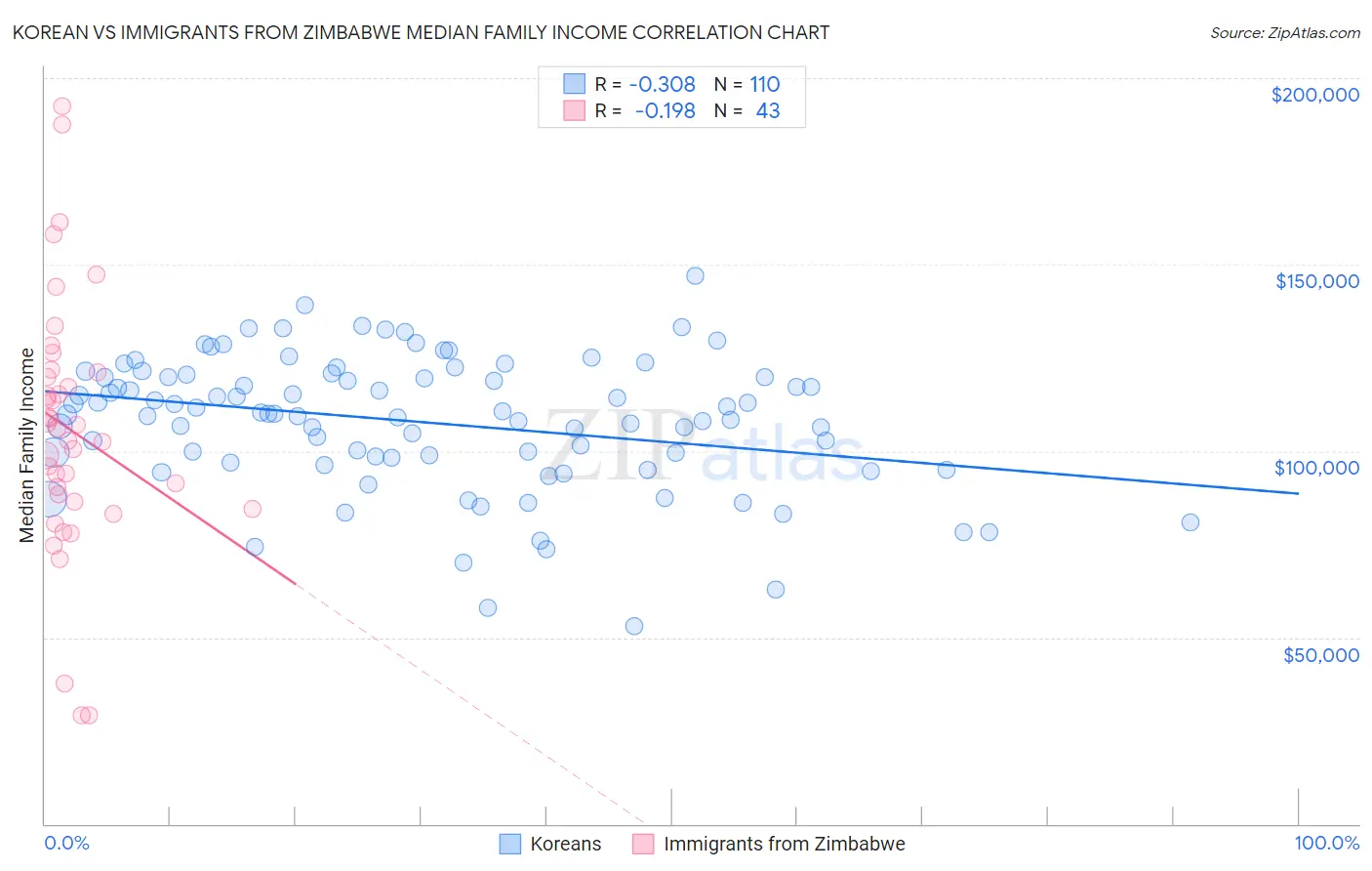 Korean vs Immigrants from Zimbabwe Median Family Income