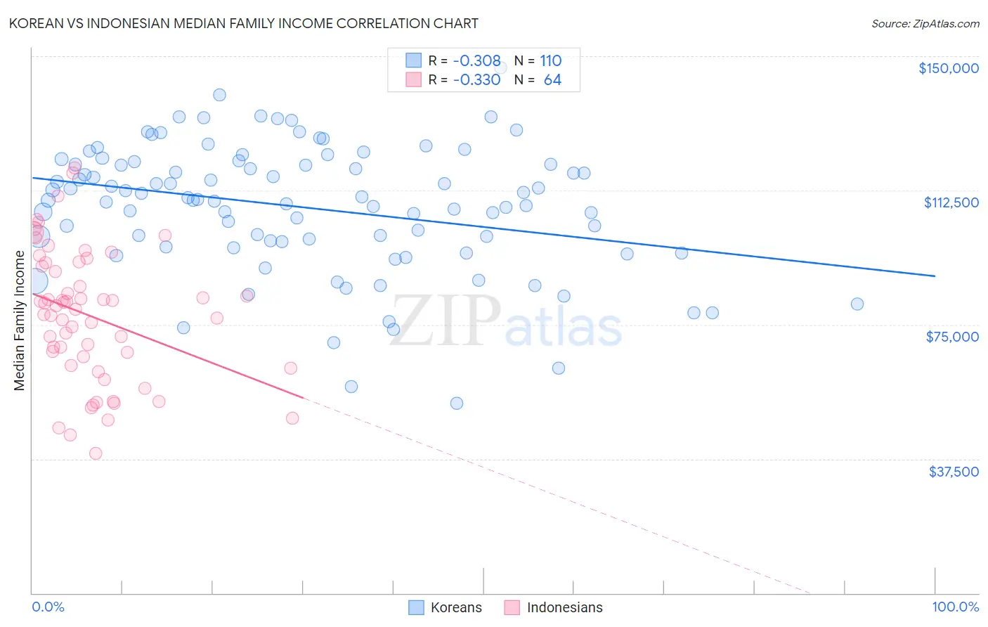 Korean vs Indonesian Median Family Income