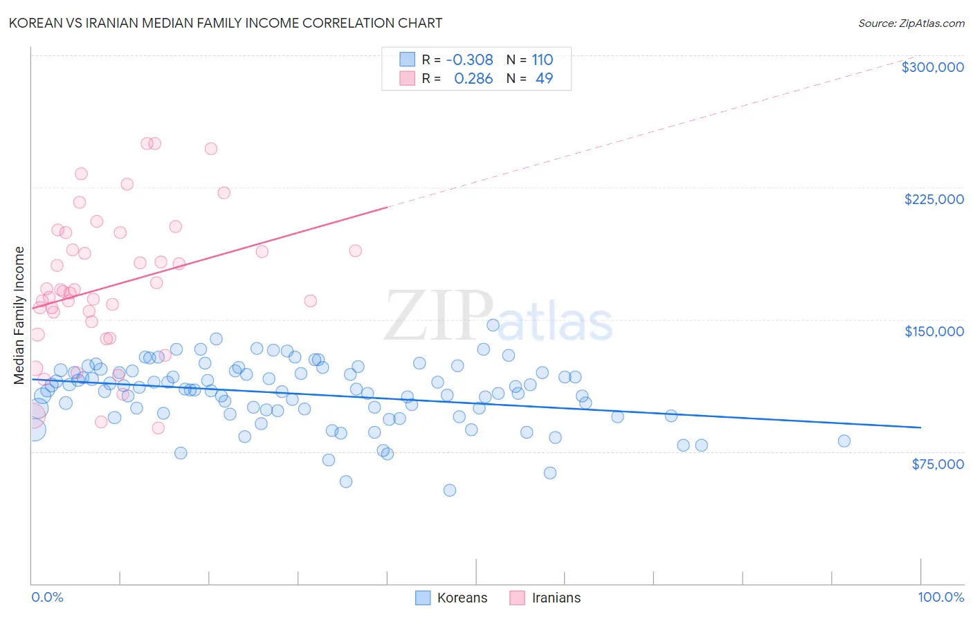 Korean vs Iranian Median Family Income