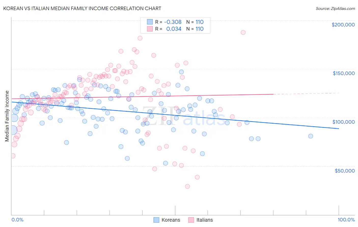 Korean vs Italian Median Family Income