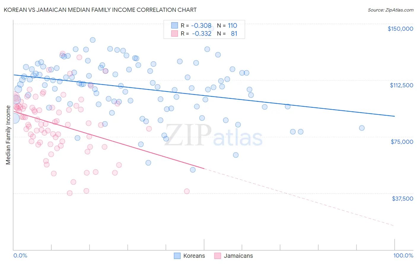 Korean vs Jamaican Median Family Income