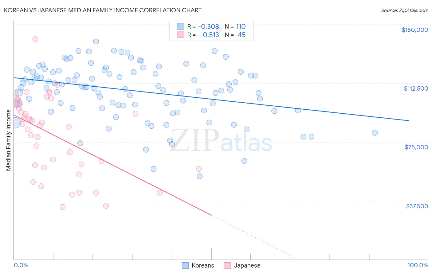 Korean vs Japanese Median Family Income