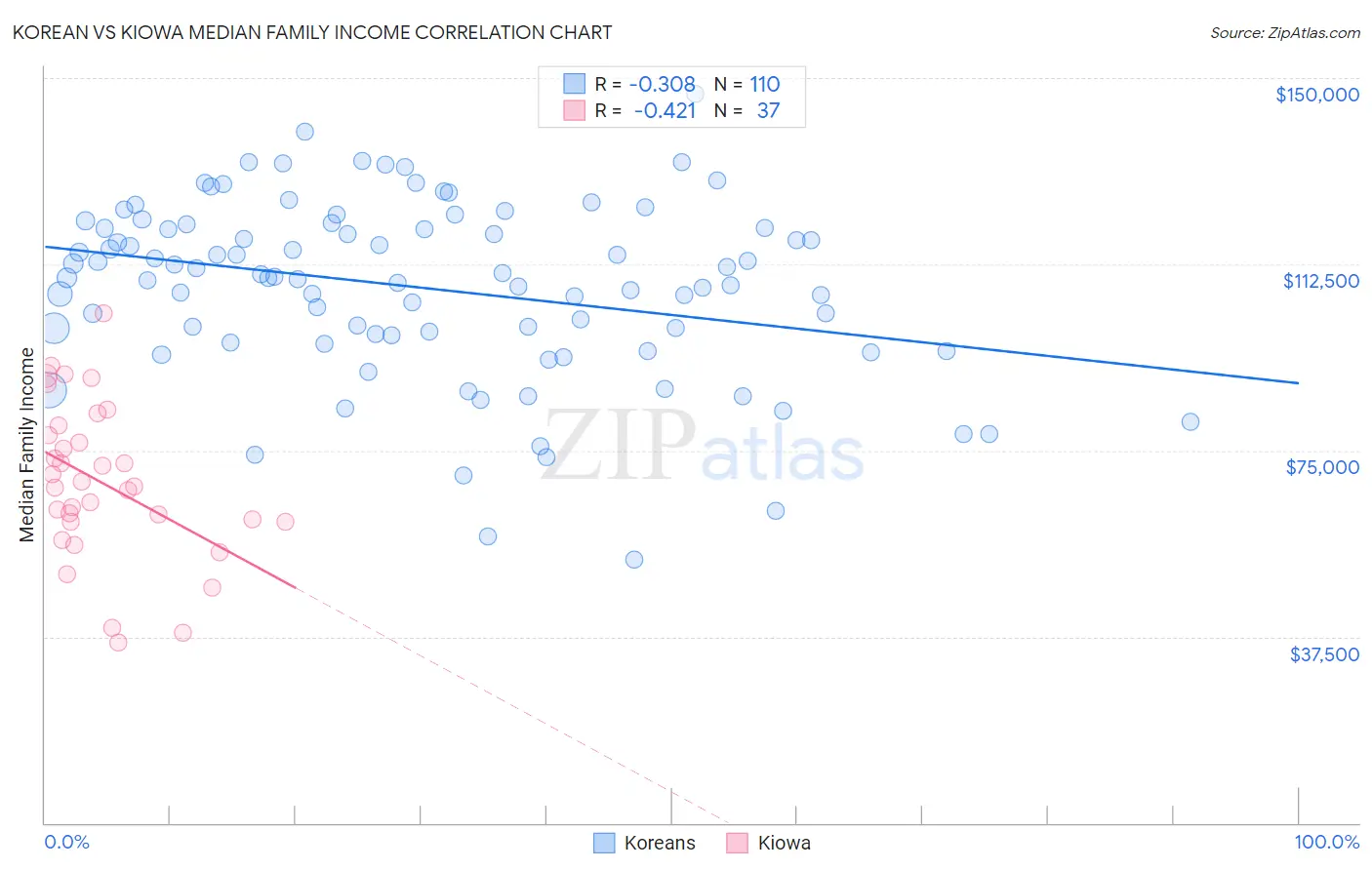 Korean vs Kiowa Median Family Income