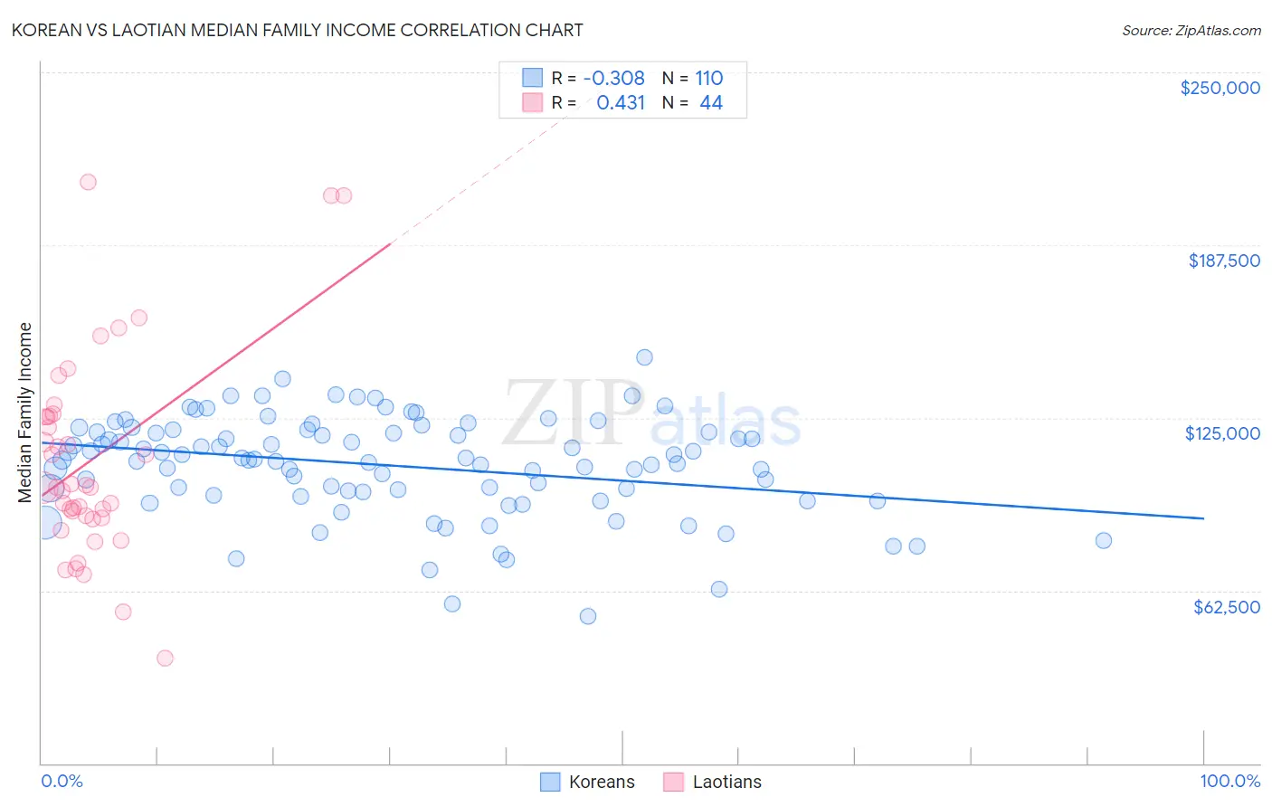 Korean vs Laotian Median Family Income