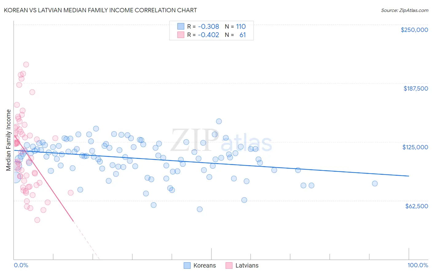 Korean vs Latvian Median Family Income
