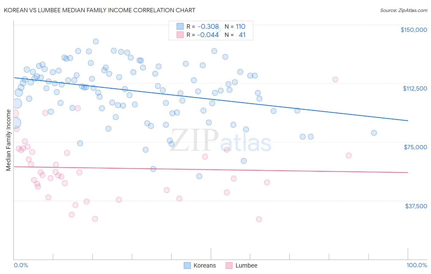 Korean vs Lumbee Median Family Income