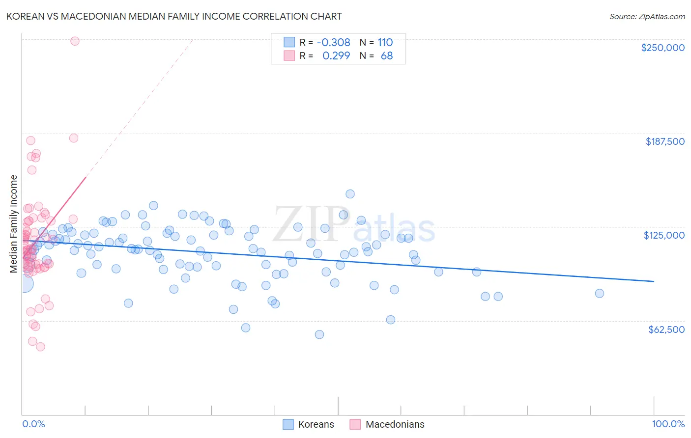 Korean vs Macedonian Median Family Income