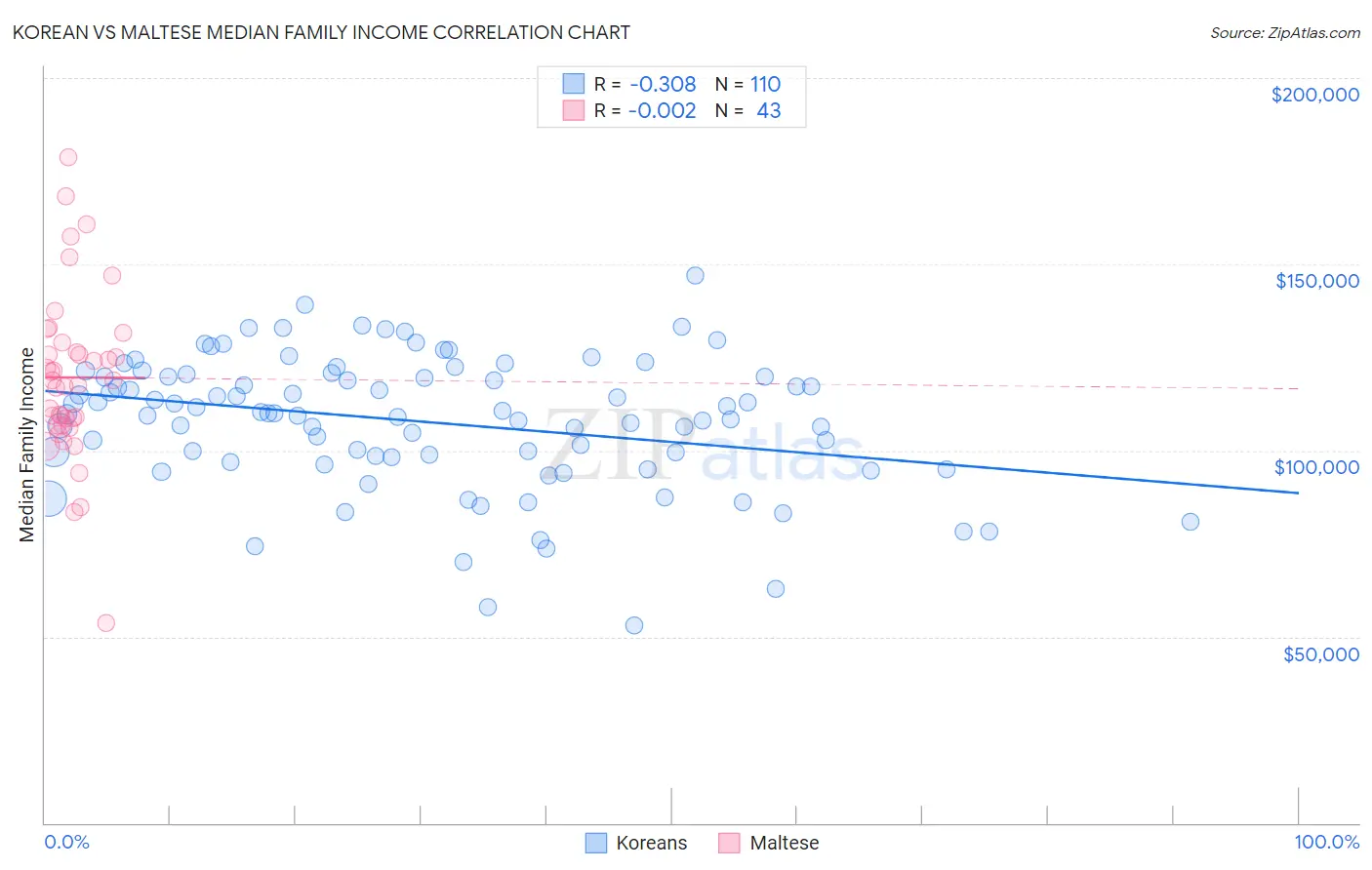 Korean vs Maltese Median Family Income
