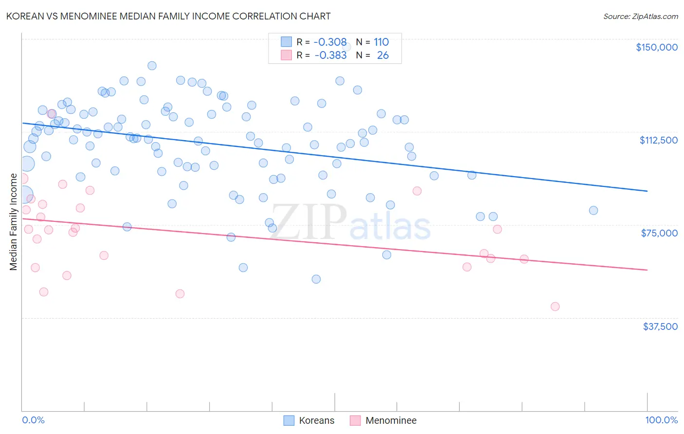 Korean vs Menominee Median Family Income