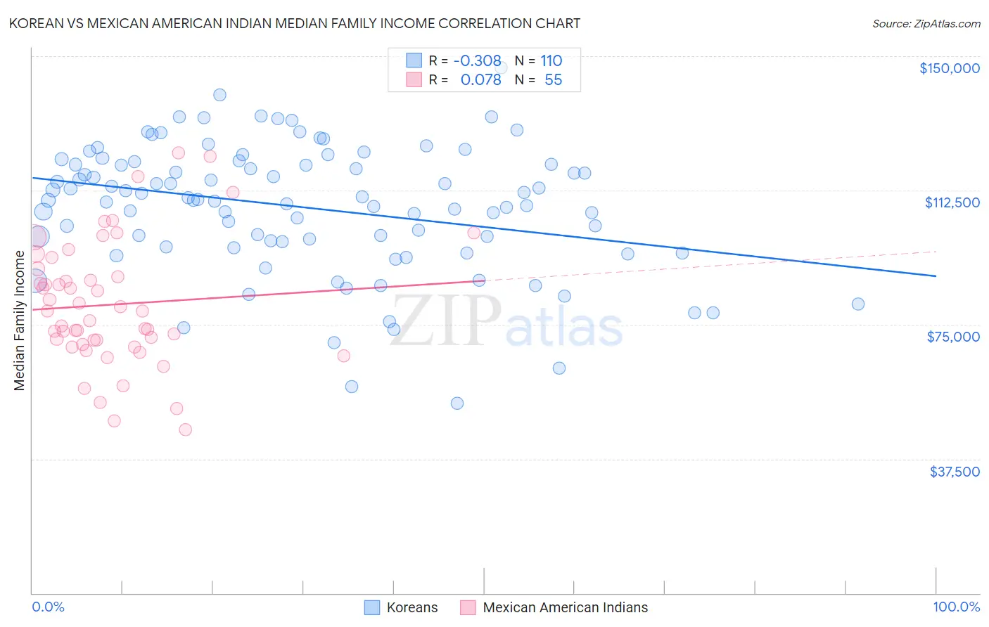 Korean vs Mexican American Indian Median Family Income