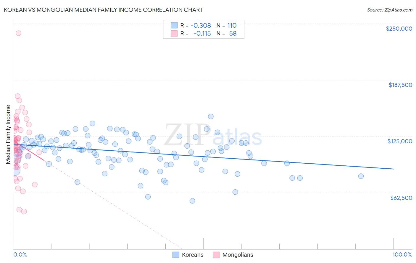 Korean vs Mongolian Median Family Income