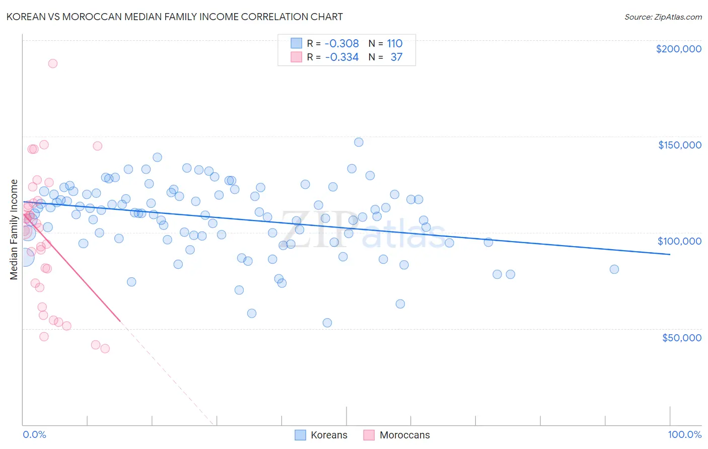 Korean vs Moroccan Median Family Income