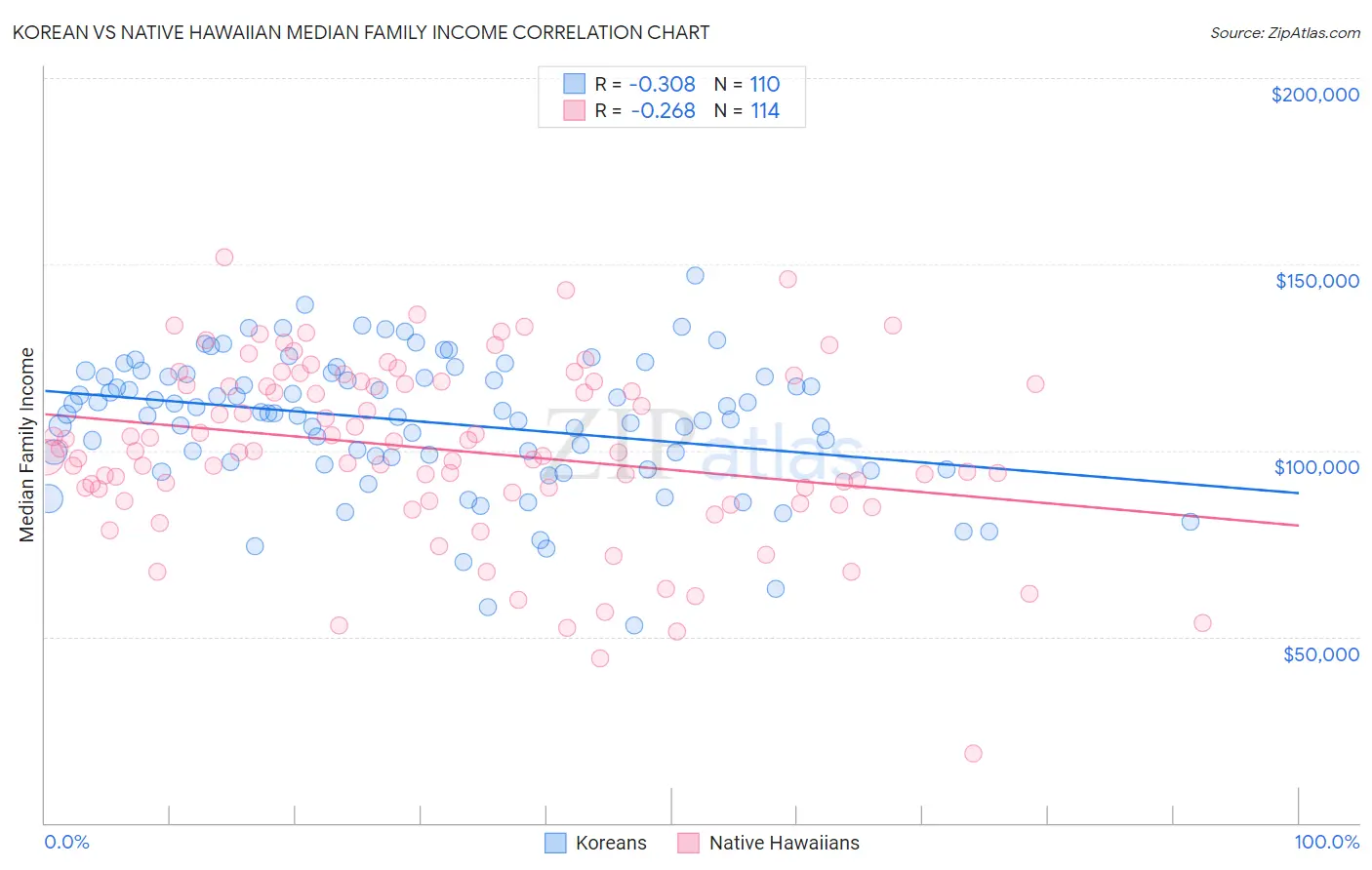 Korean vs Native Hawaiian Median Family Income