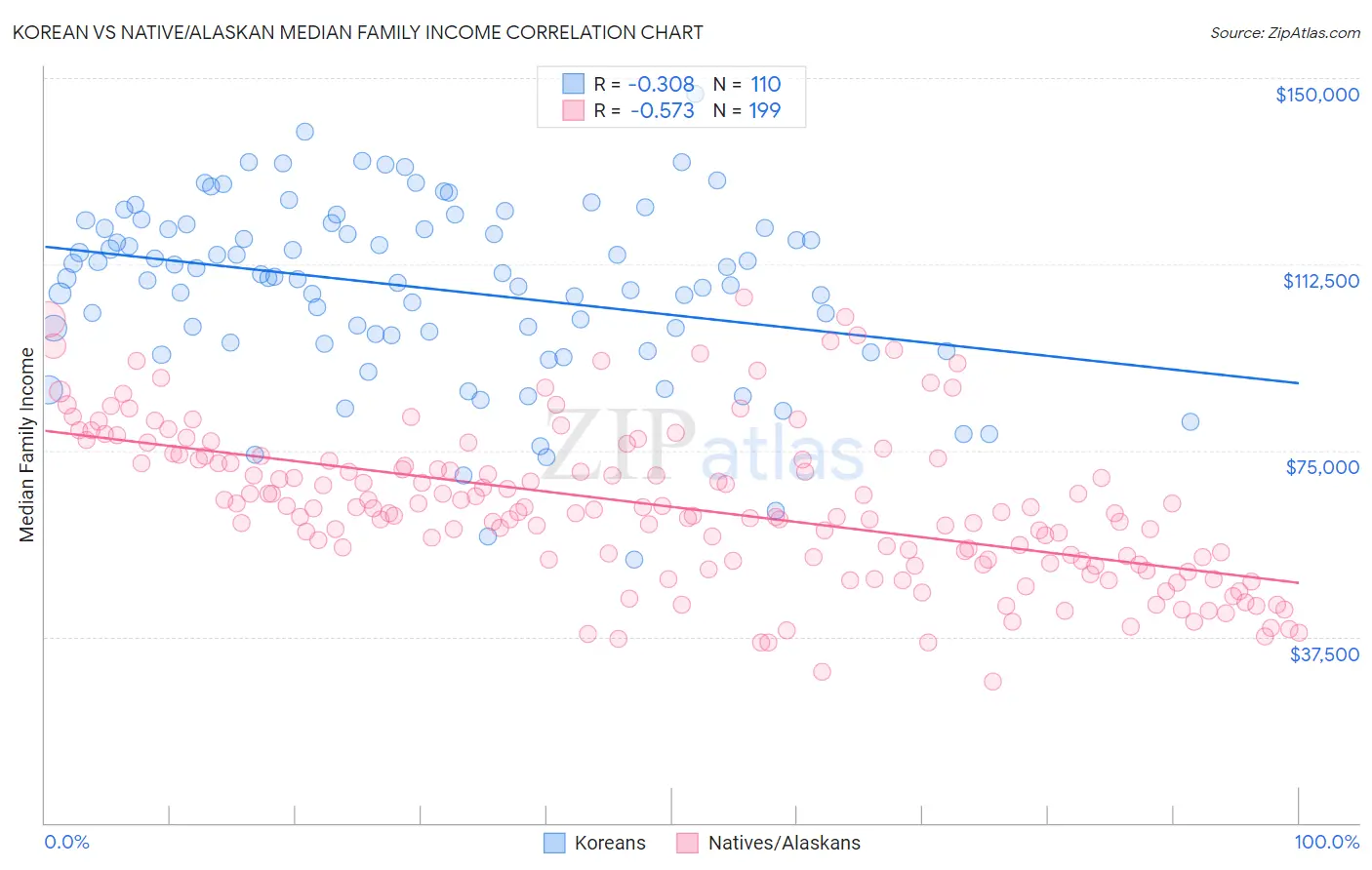 Korean vs Native/Alaskan Median Family Income