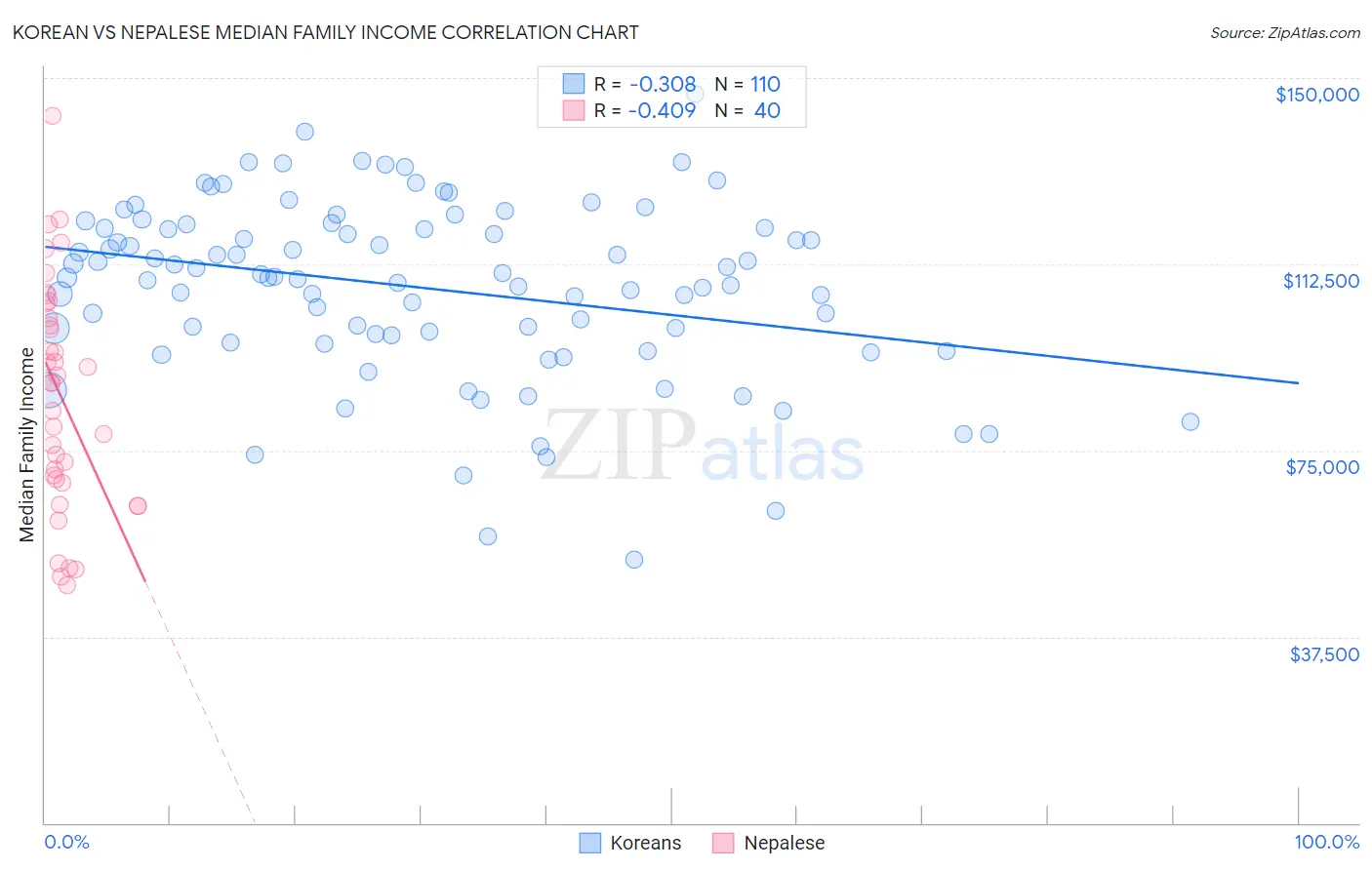 Korean vs Nepalese Median Family Income