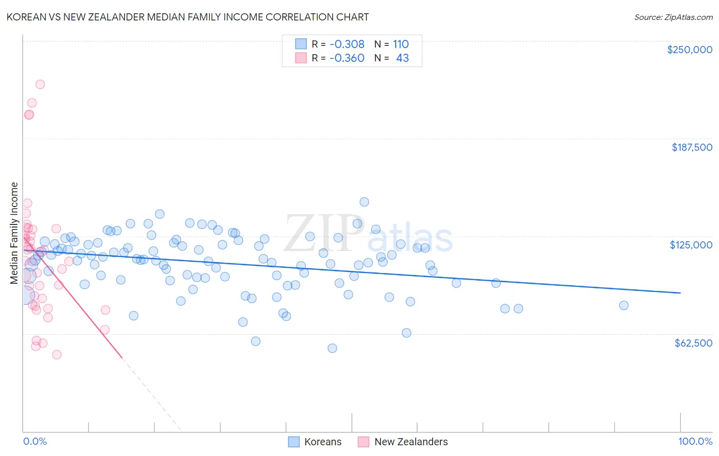 Korean vs New Zealander Median Family Income