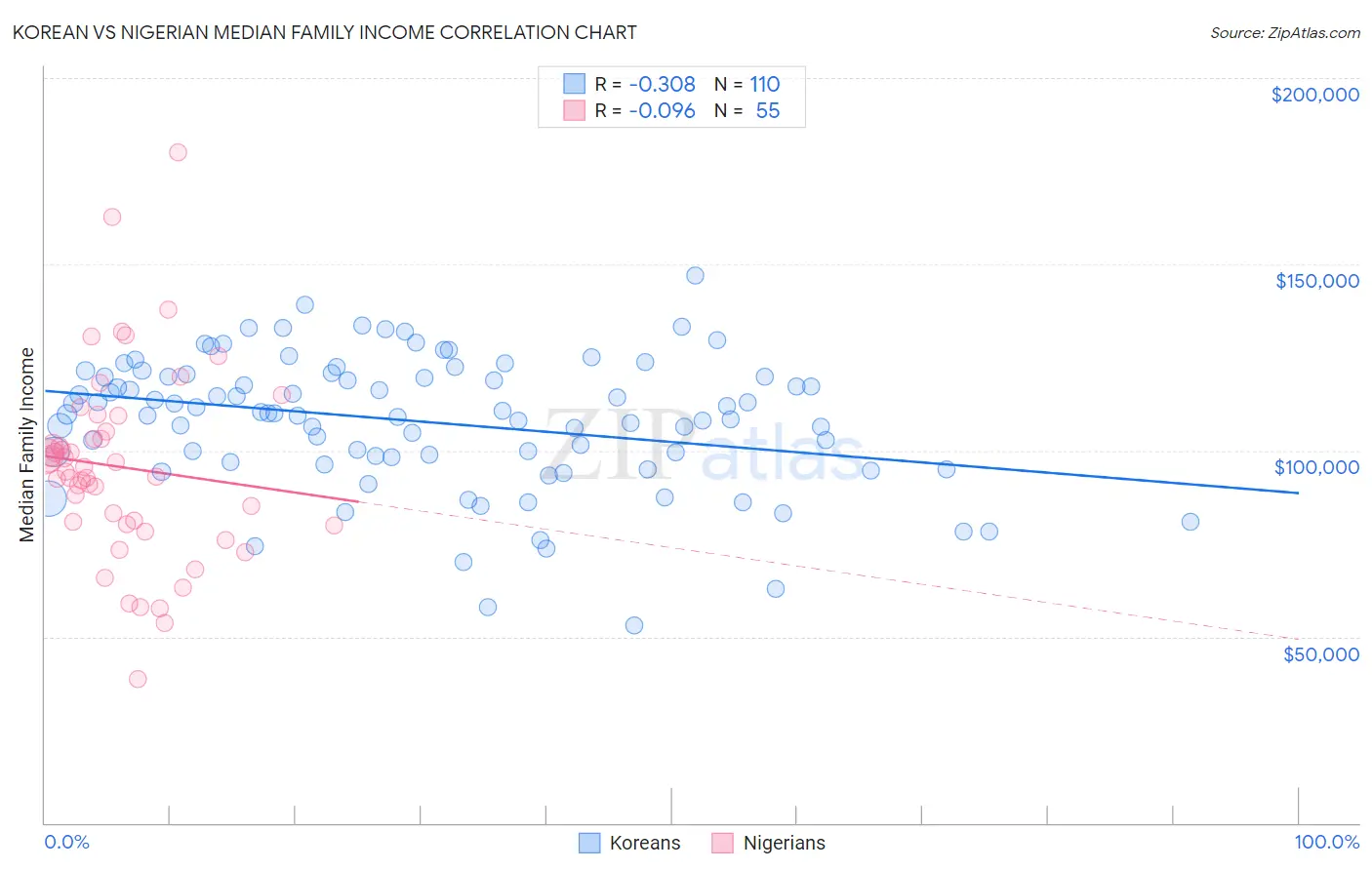 Korean vs Nigerian Median Family Income