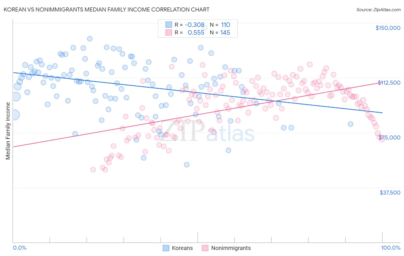 Korean vs Nonimmigrants Median Family Income