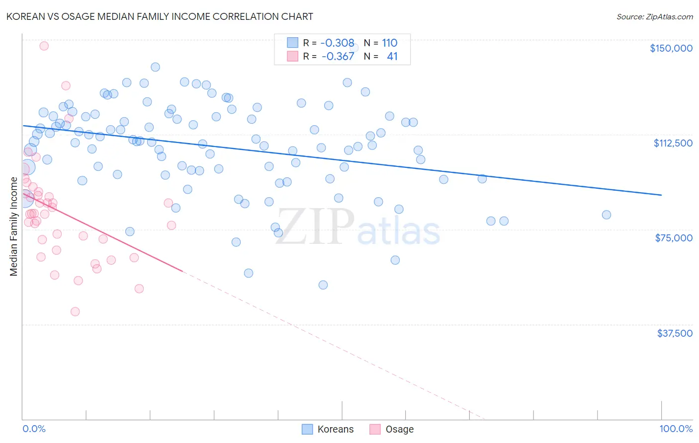 Korean vs Osage Median Family Income