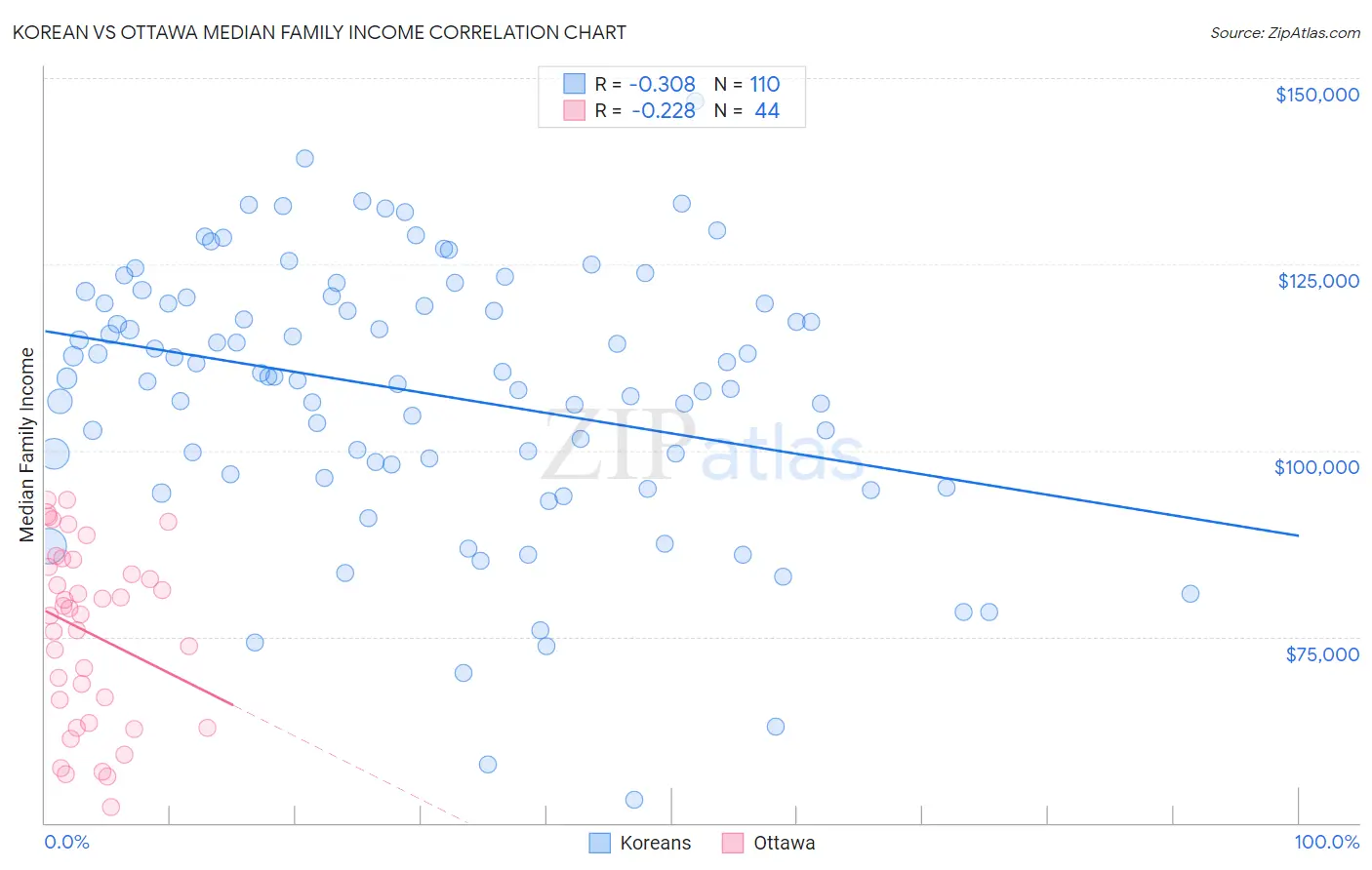Korean vs Ottawa Median Family Income