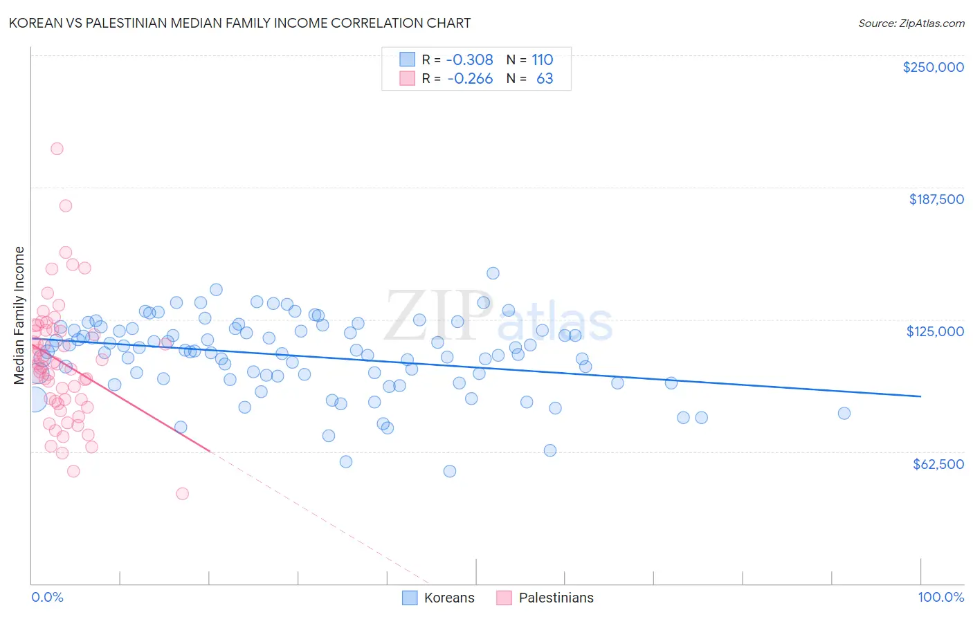 Korean vs Palestinian Median Family Income