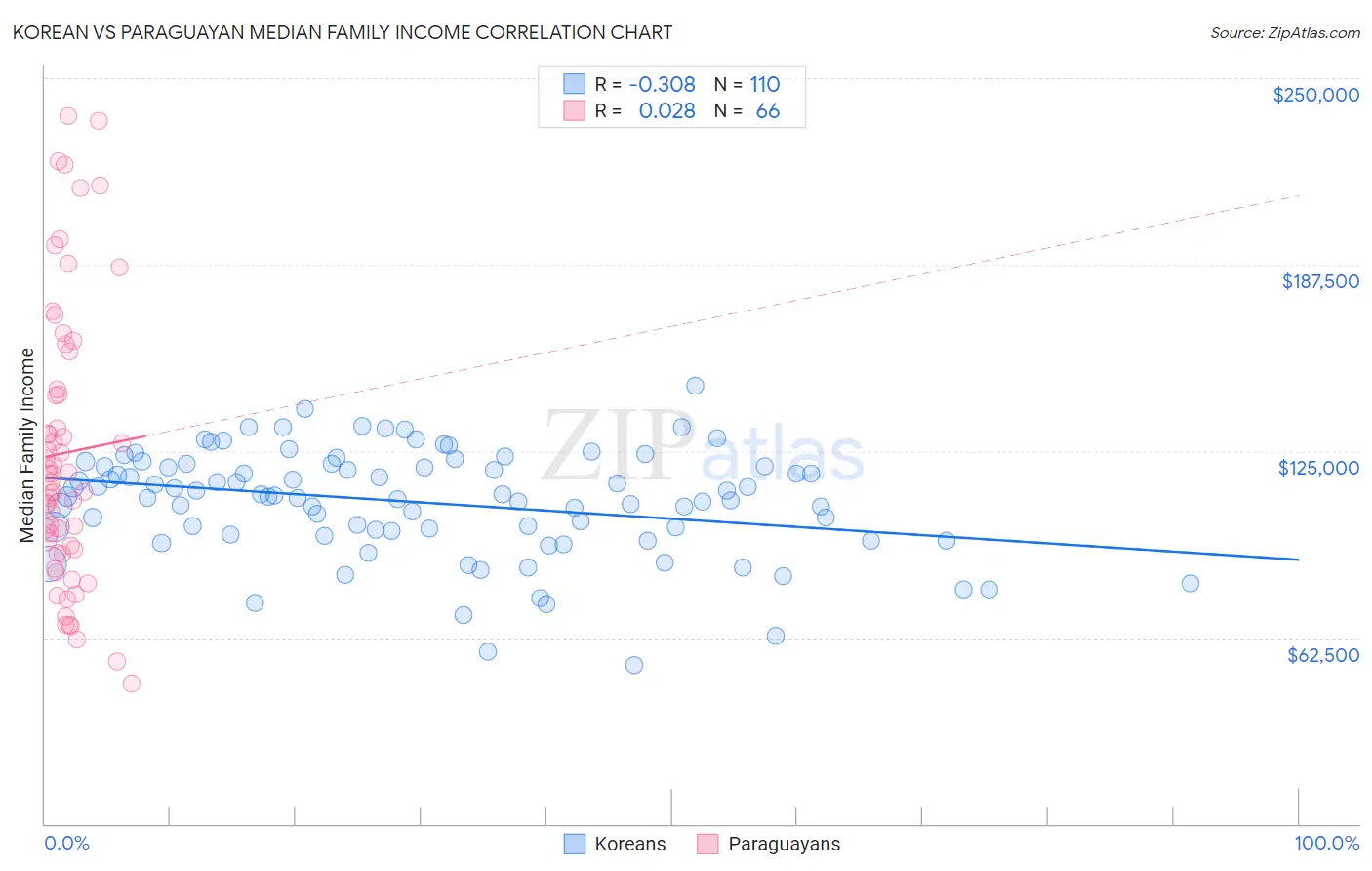 Korean vs Paraguayan Median Family Income