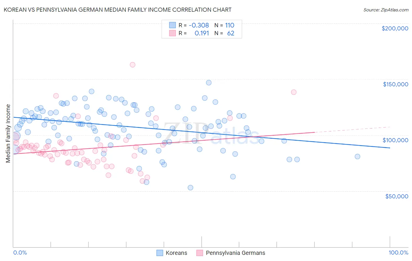 Korean vs Pennsylvania German Median Family Income