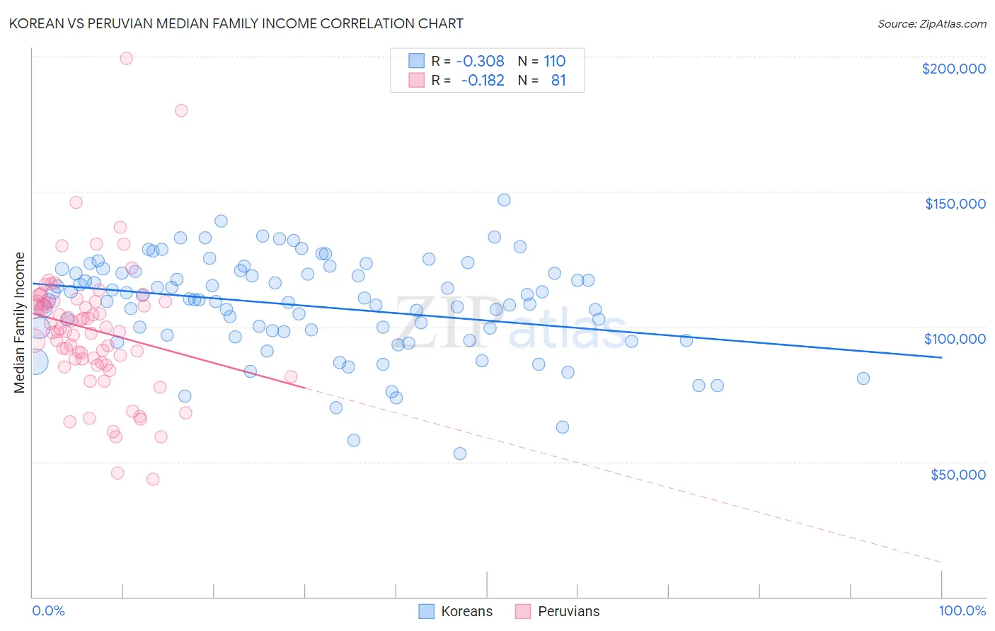 Korean vs Peruvian Median Family Income