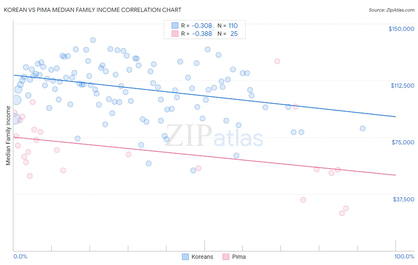 Korean vs Pima Median Family Income