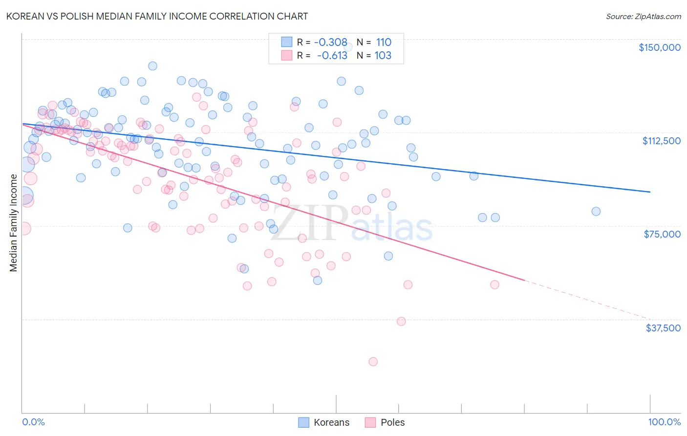 Korean vs Polish Median Family Income
