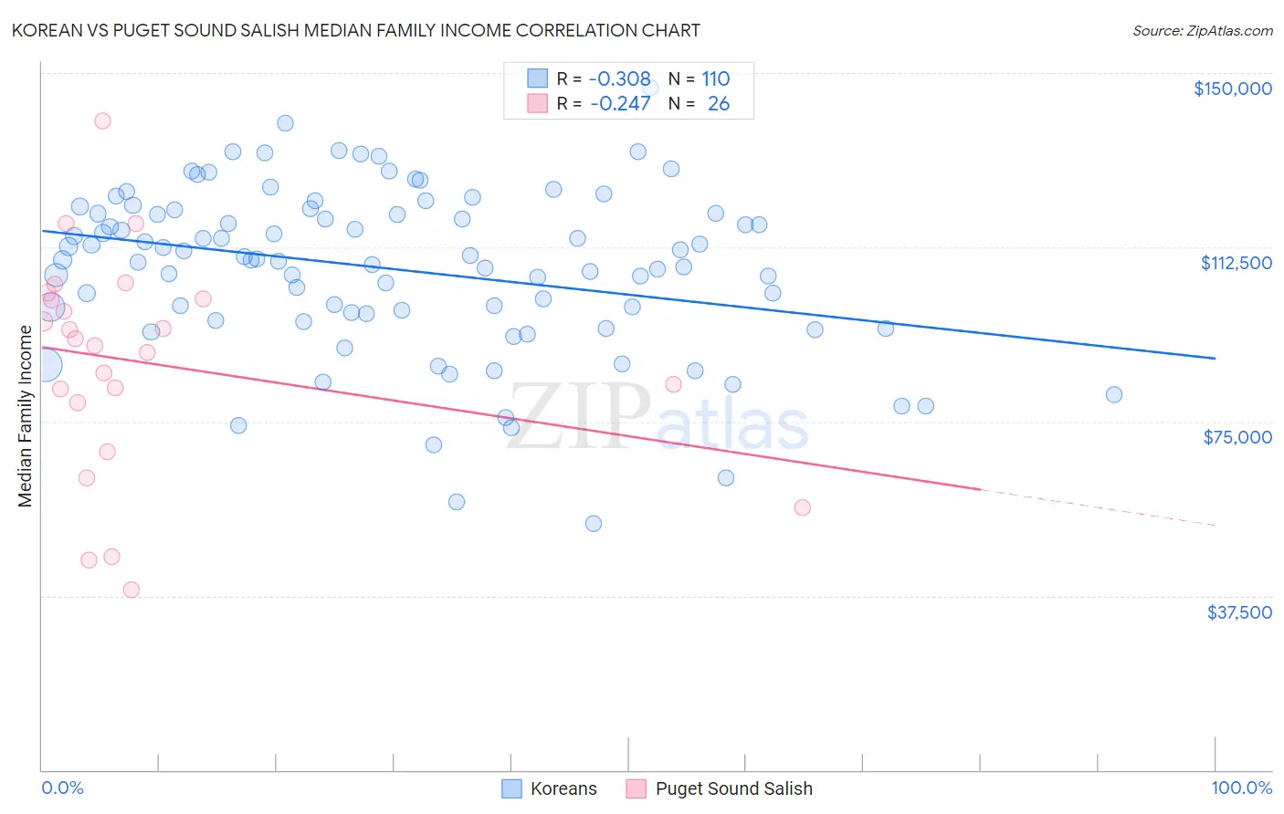 Korean vs Puget Sound Salish Median Family Income