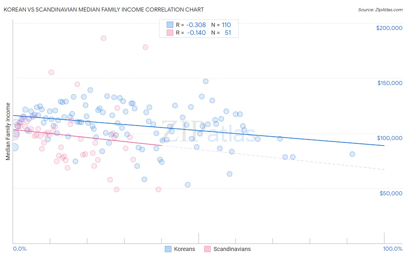Korean vs Scandinavian Median Family Income