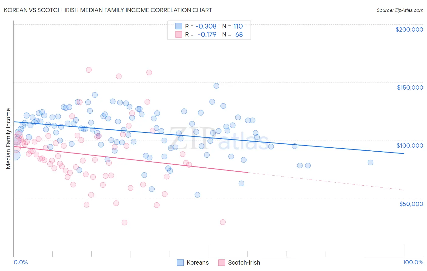 Korean vs Scotch-Irish Median Family Income
