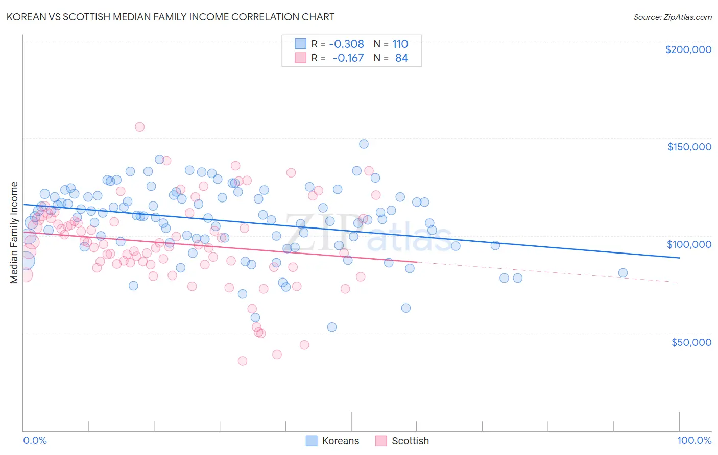 Korean vs Scottish Median Family Income