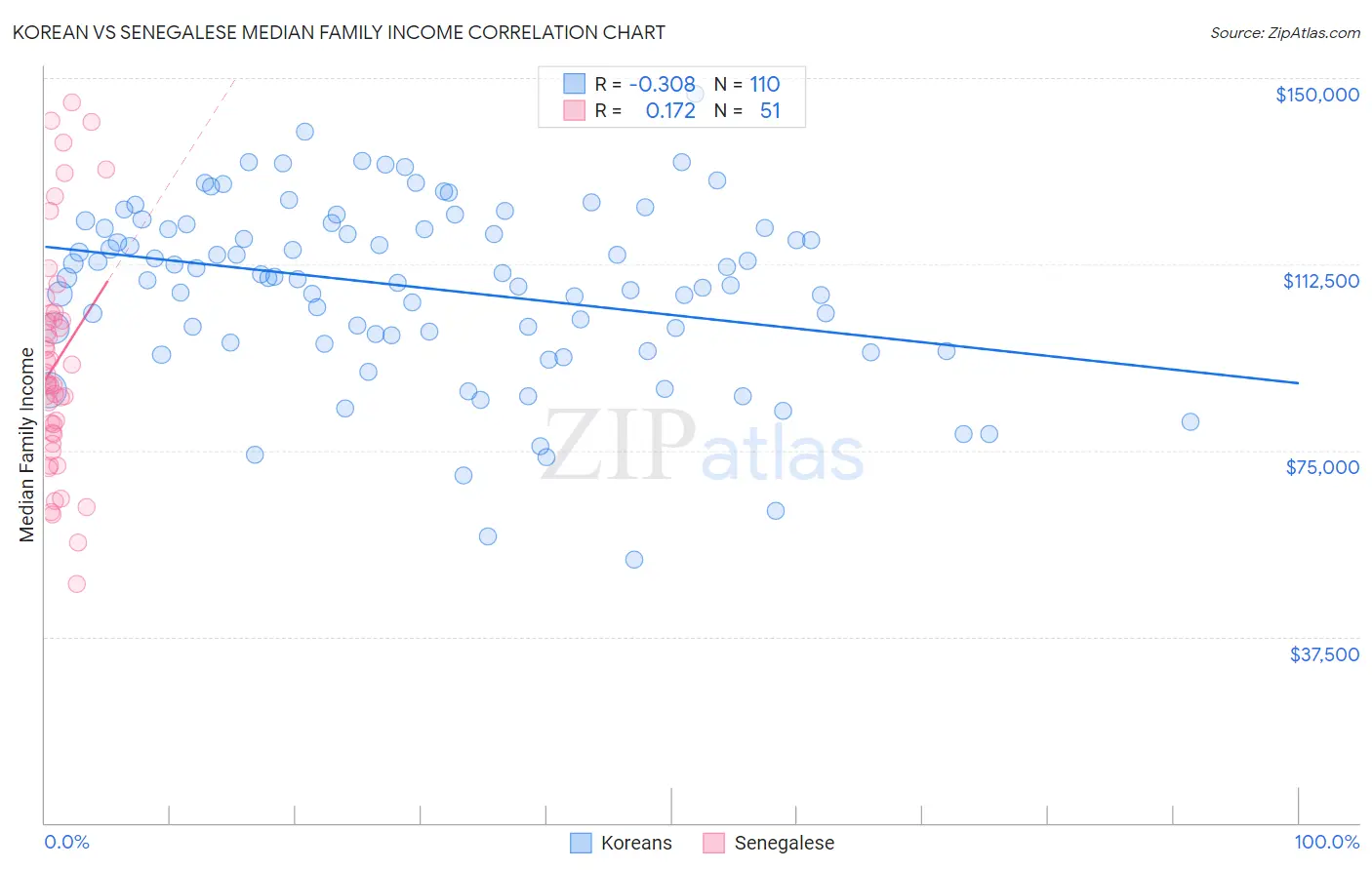 Korean vs Senegalese Median Family Income