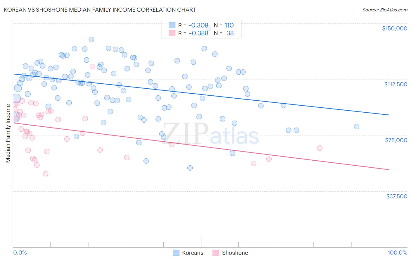 Korean vs Shoshone Median Family Income