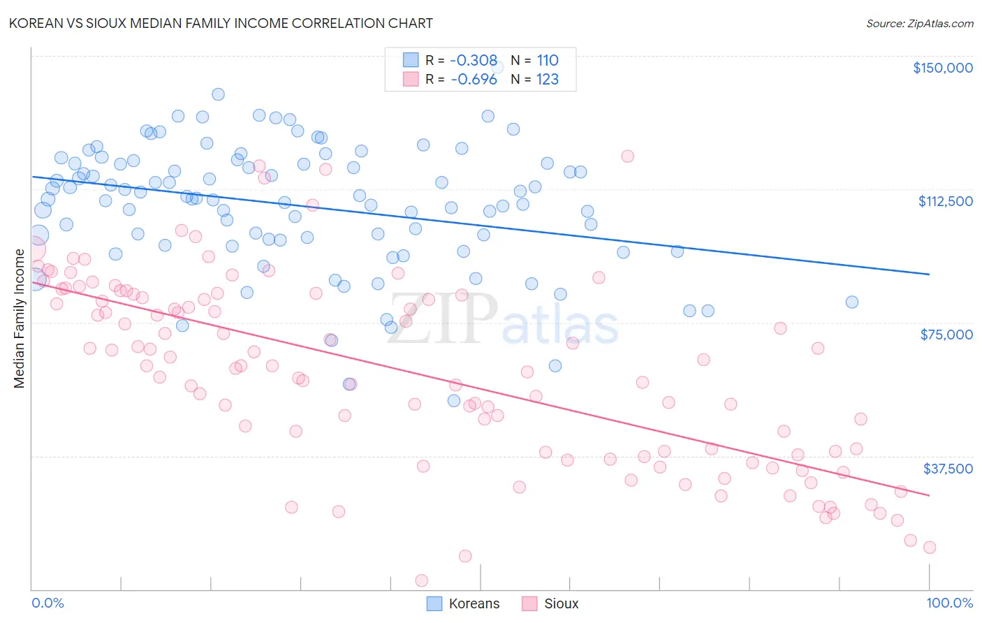 Korean vs Sioux Median Family Income
