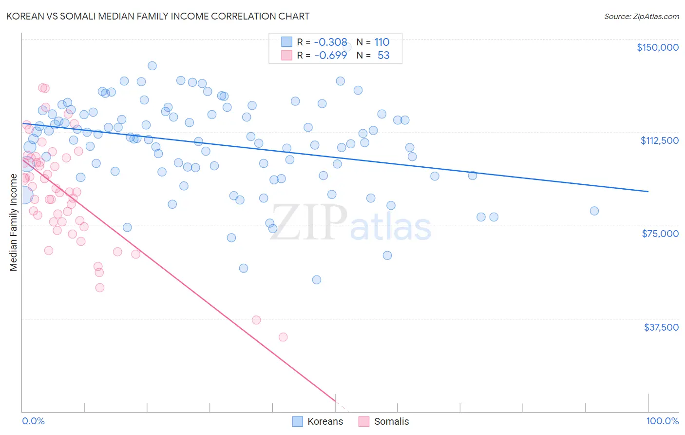 Korean vs Somali Median Family Income