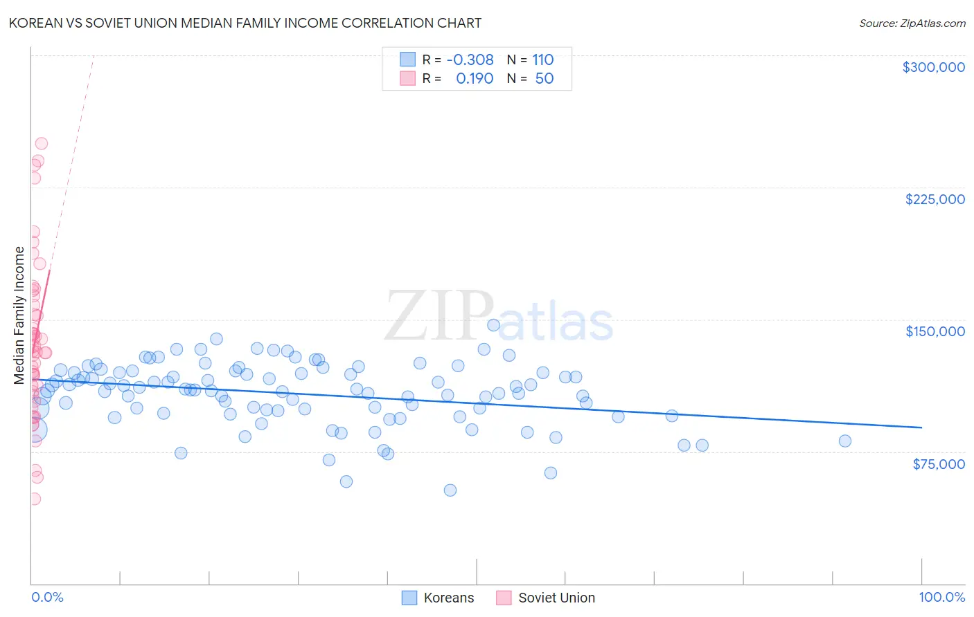 Korean vs Soviet Union Median Family Income