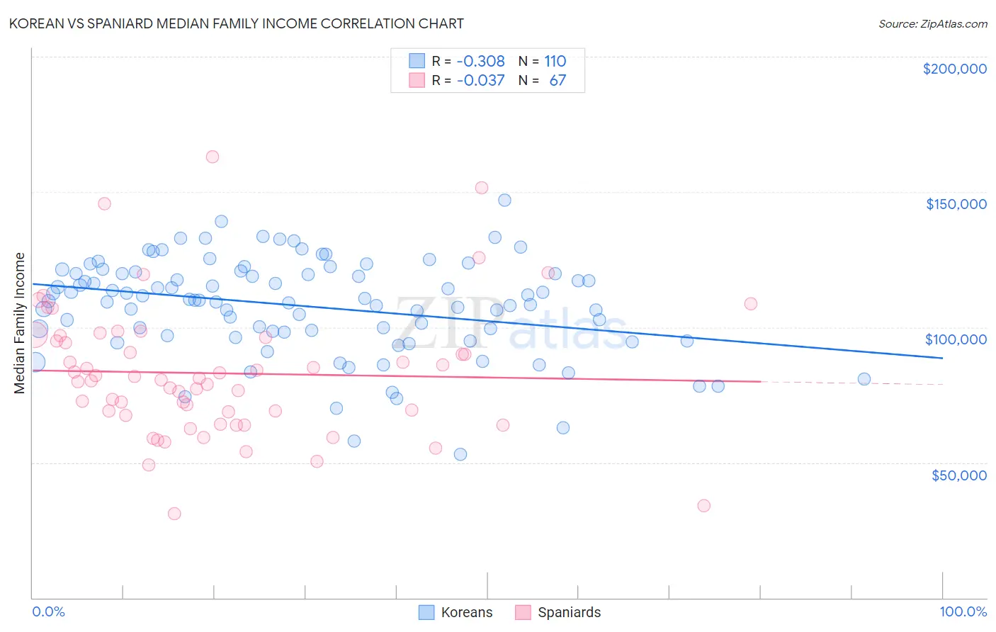 Korean vs Spaniard Median Family Income