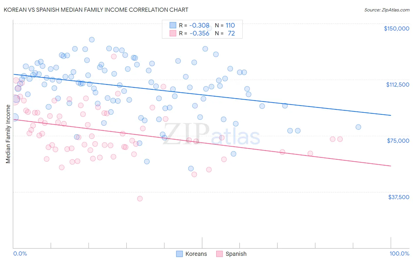 Korean vs Spanish Median Family Income