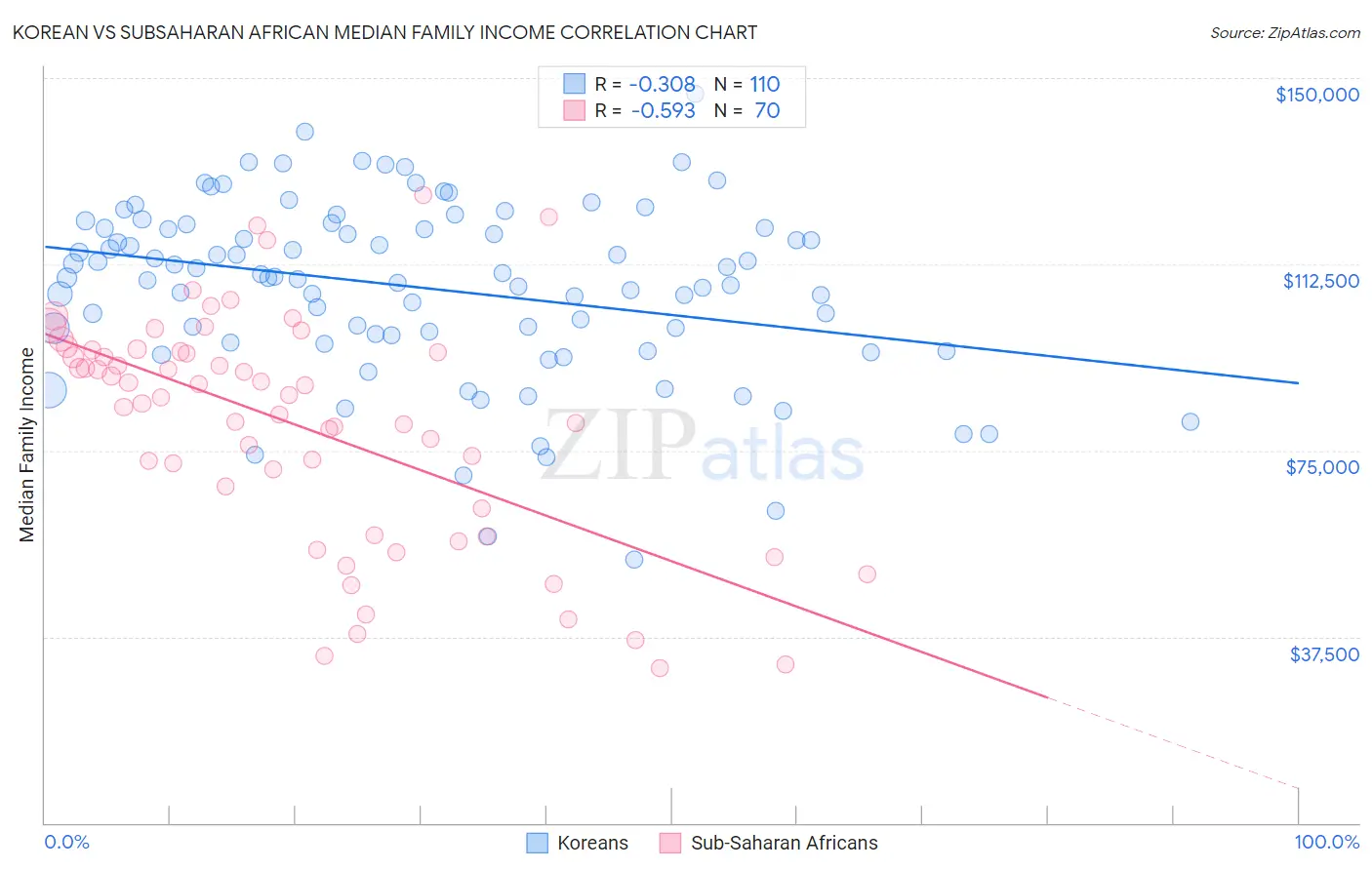 Korean vs Subsaharan African Median Family Income
