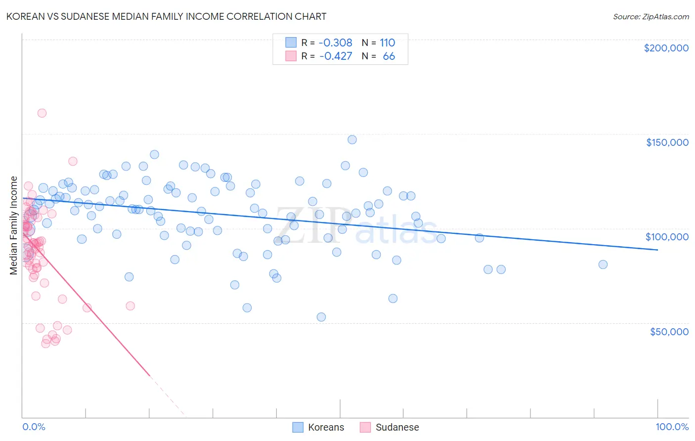 Korean vs Sudanese Median Family Income