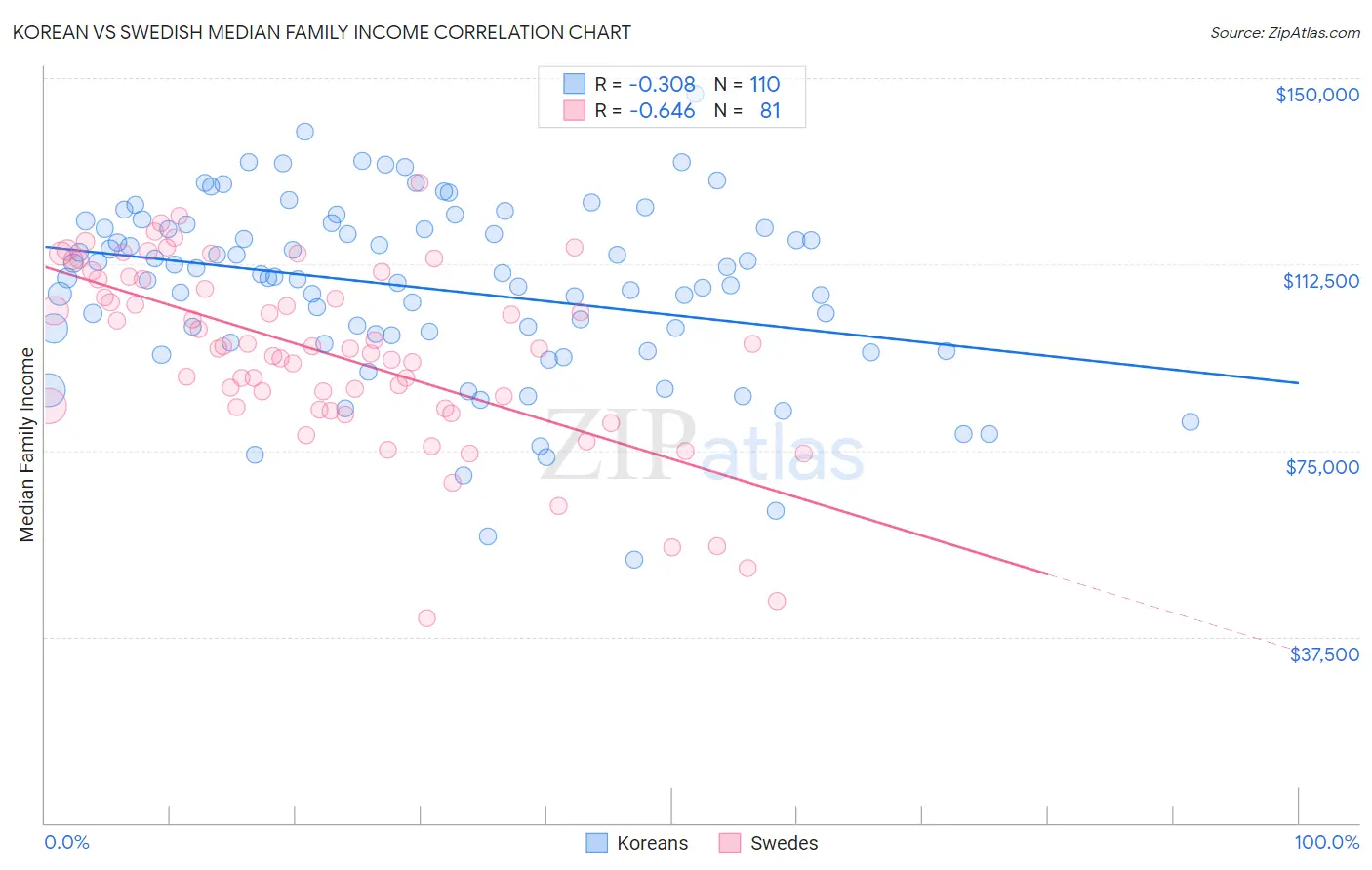 Korean vs Swedish Median Family Income