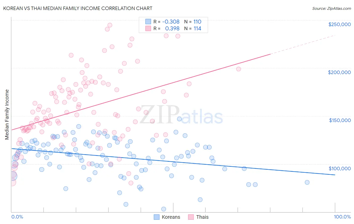 Korean vs Thai Median Family Income