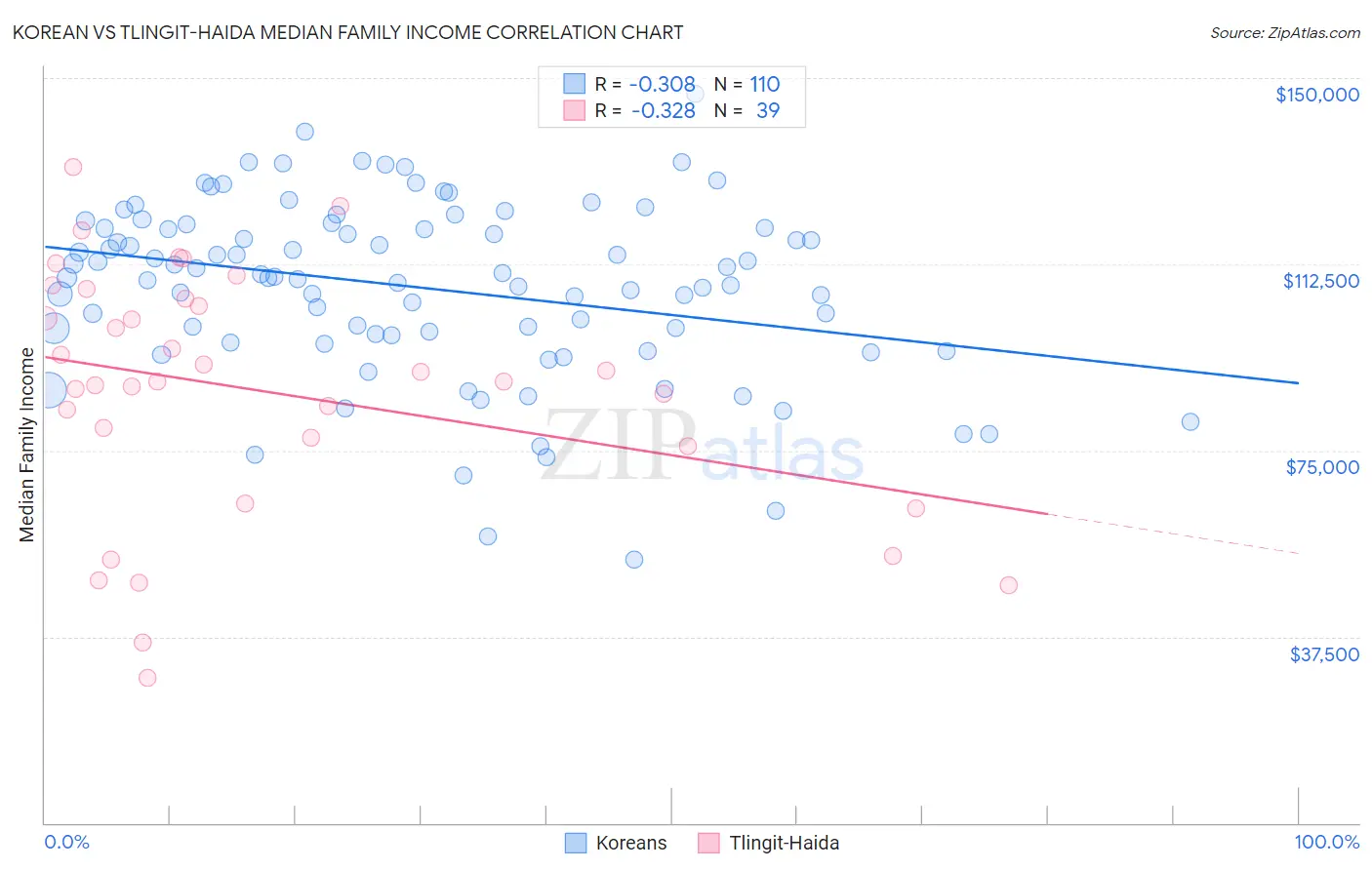 Korean vs Tlingit-Haida Median Family Income